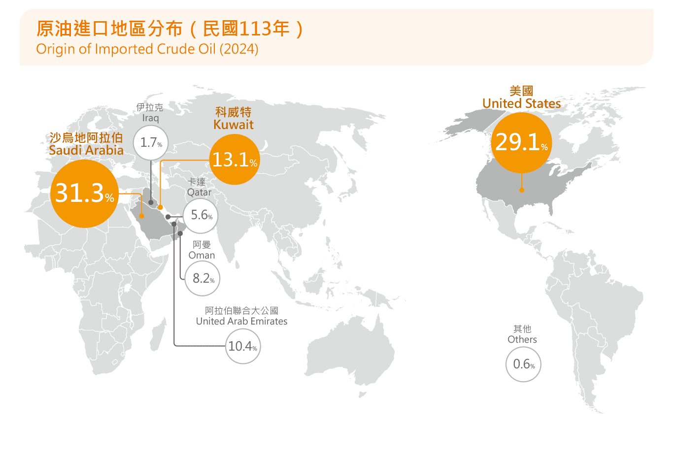 原油進口地區分布