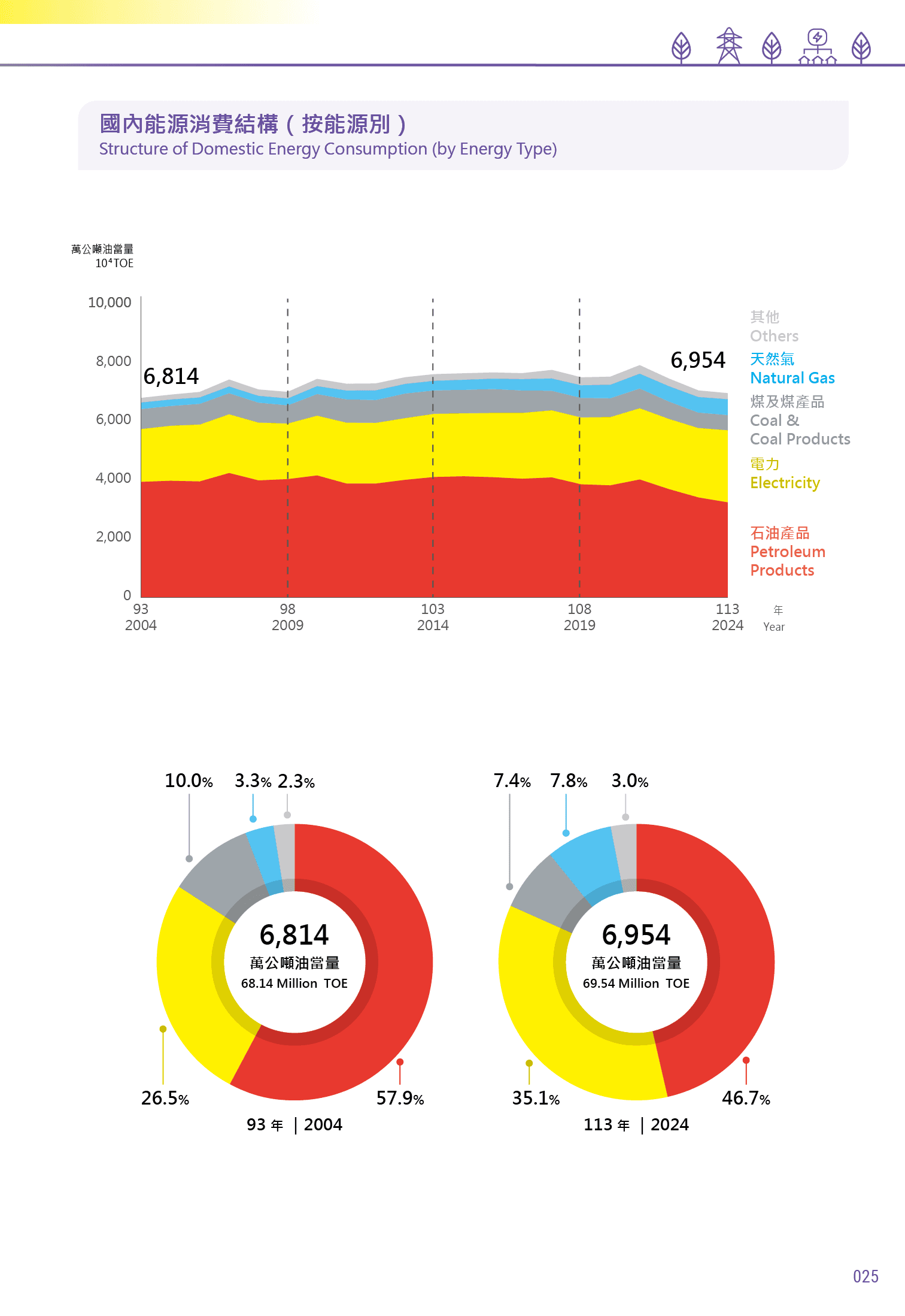 國內能源消費結構 （按能源別）