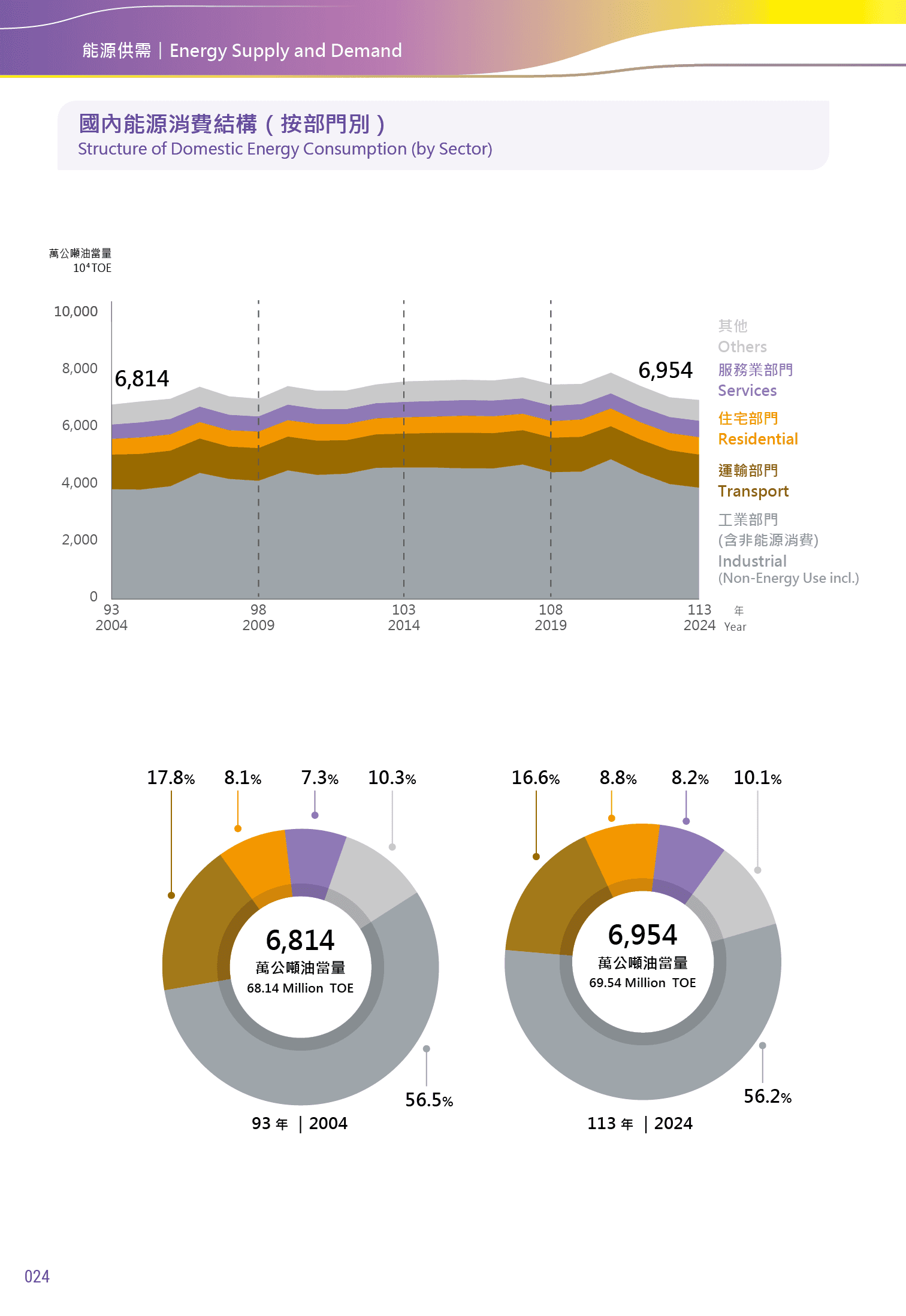 國內能源消費結構 （按部門別）