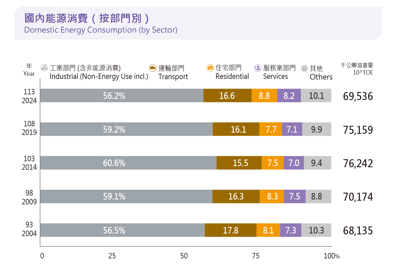國內能源消費 （按部門別）