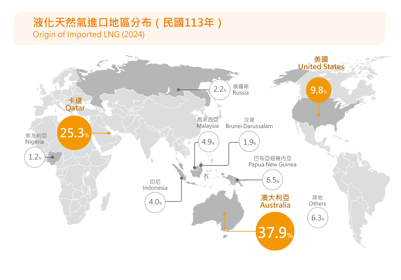 液化天然氣進口地區分布