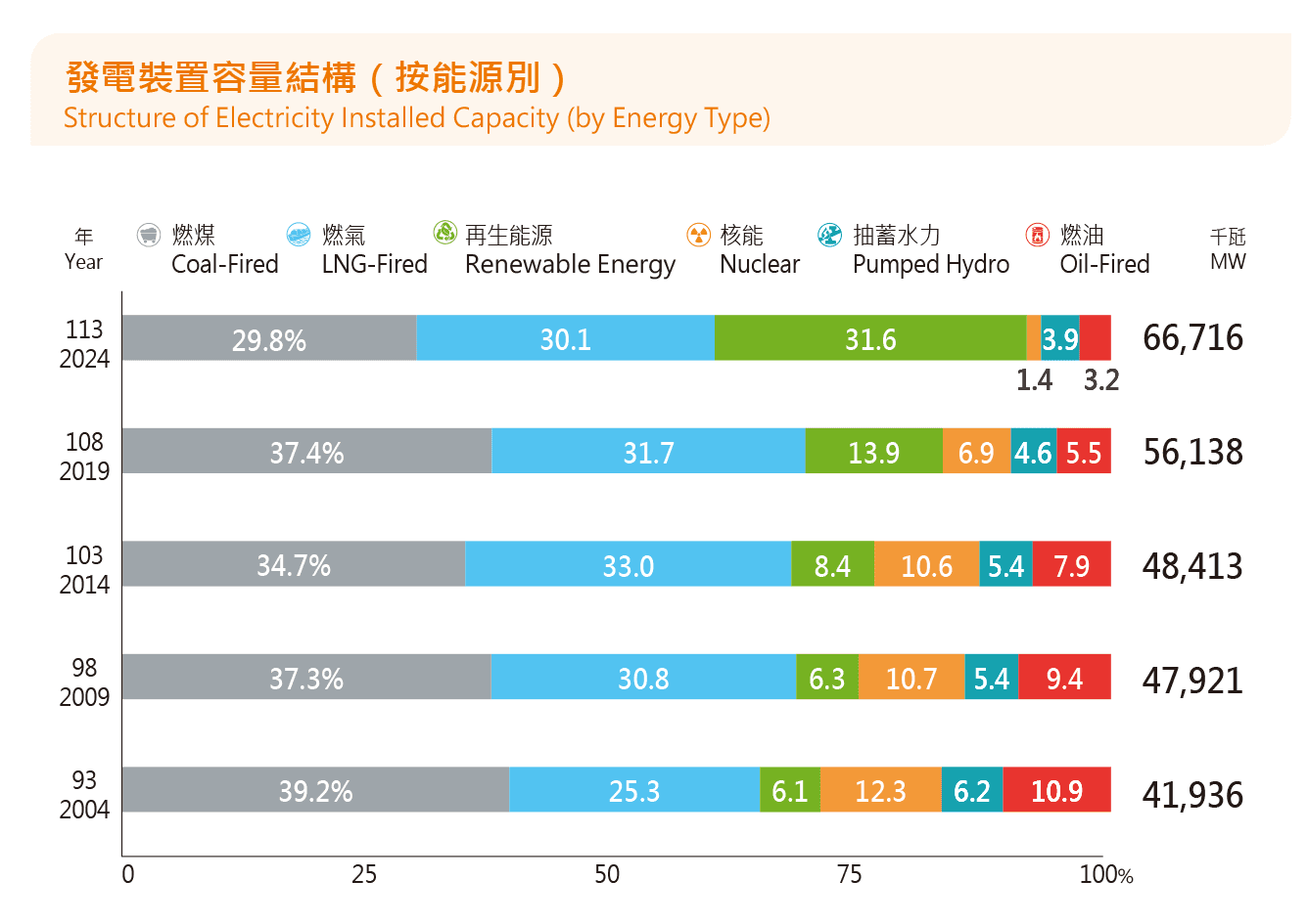 發電裝置容量結構  (按能源別)