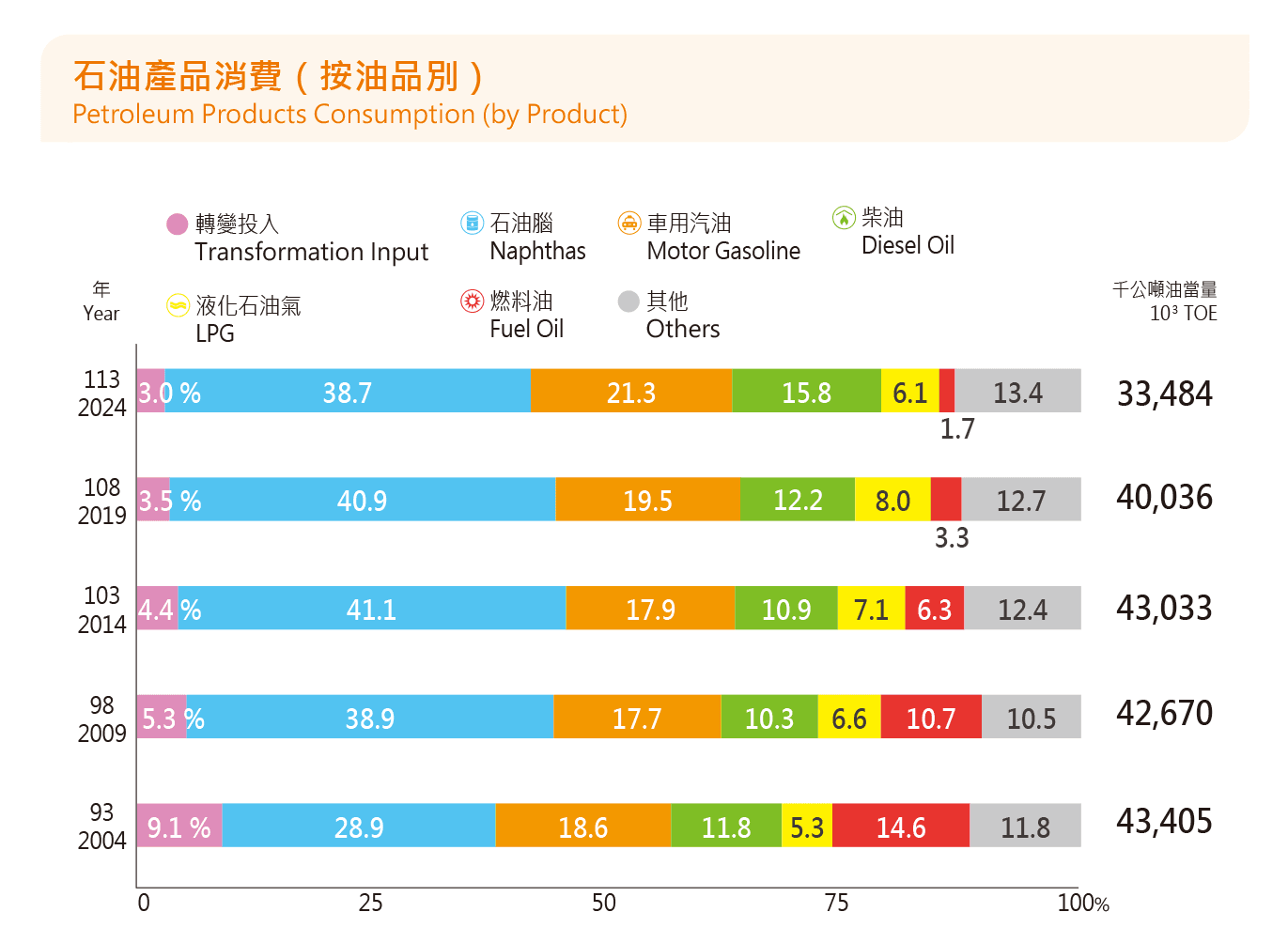 石油產品消費 （按油品別）