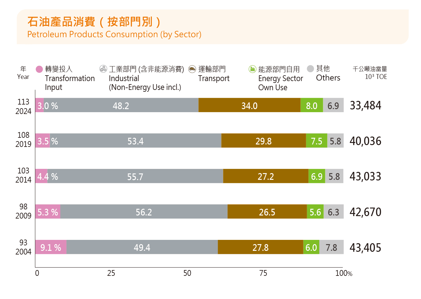 石油產品消費 （按部門別）
