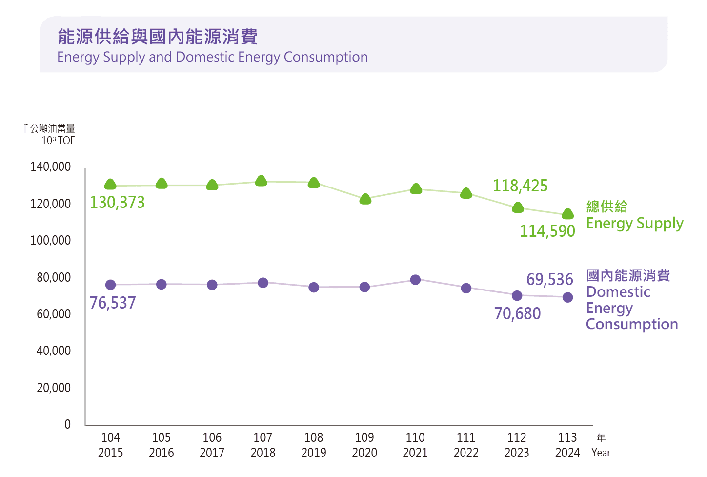 能源供給與國內能源消費