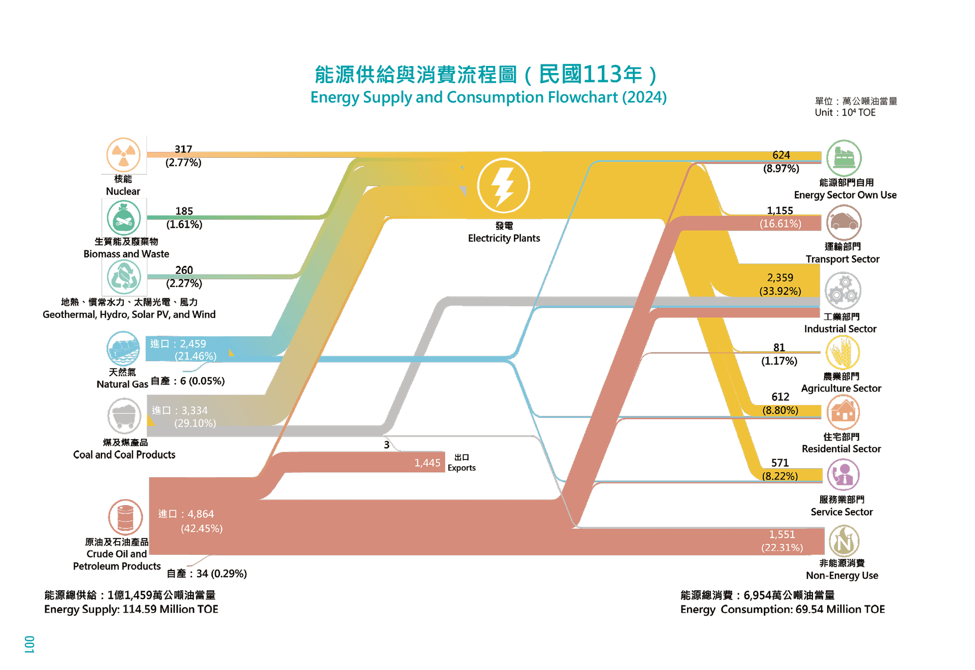 Energy Supply and Consumption Flowchart