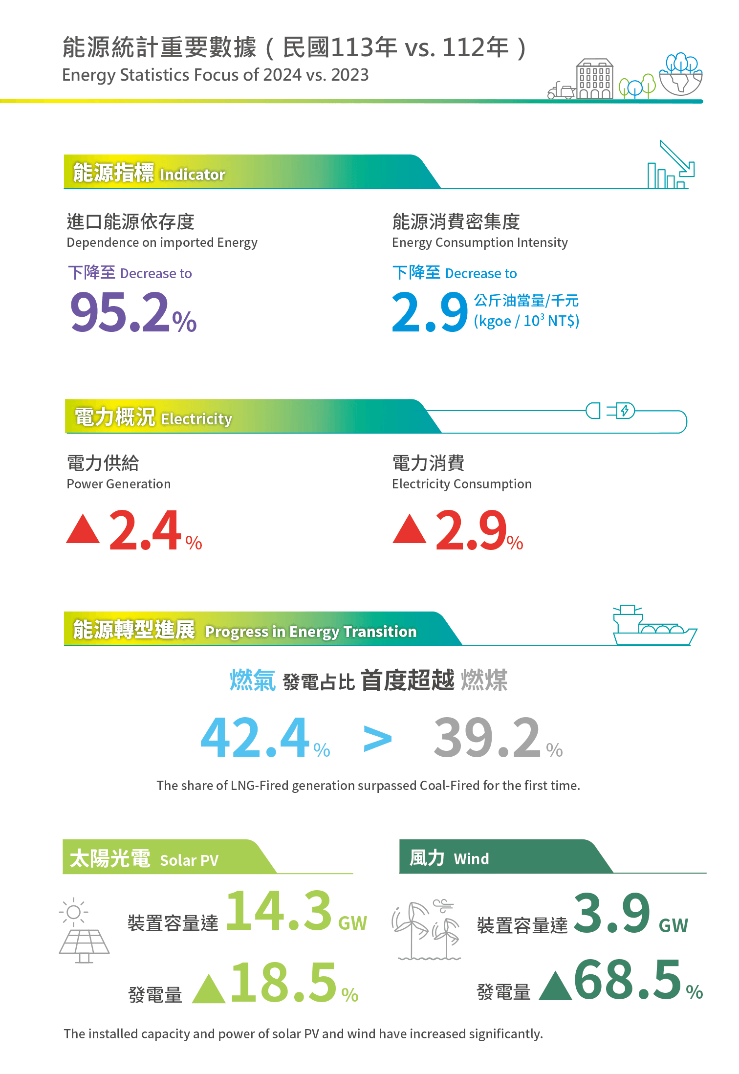 Energy Statistics Focus