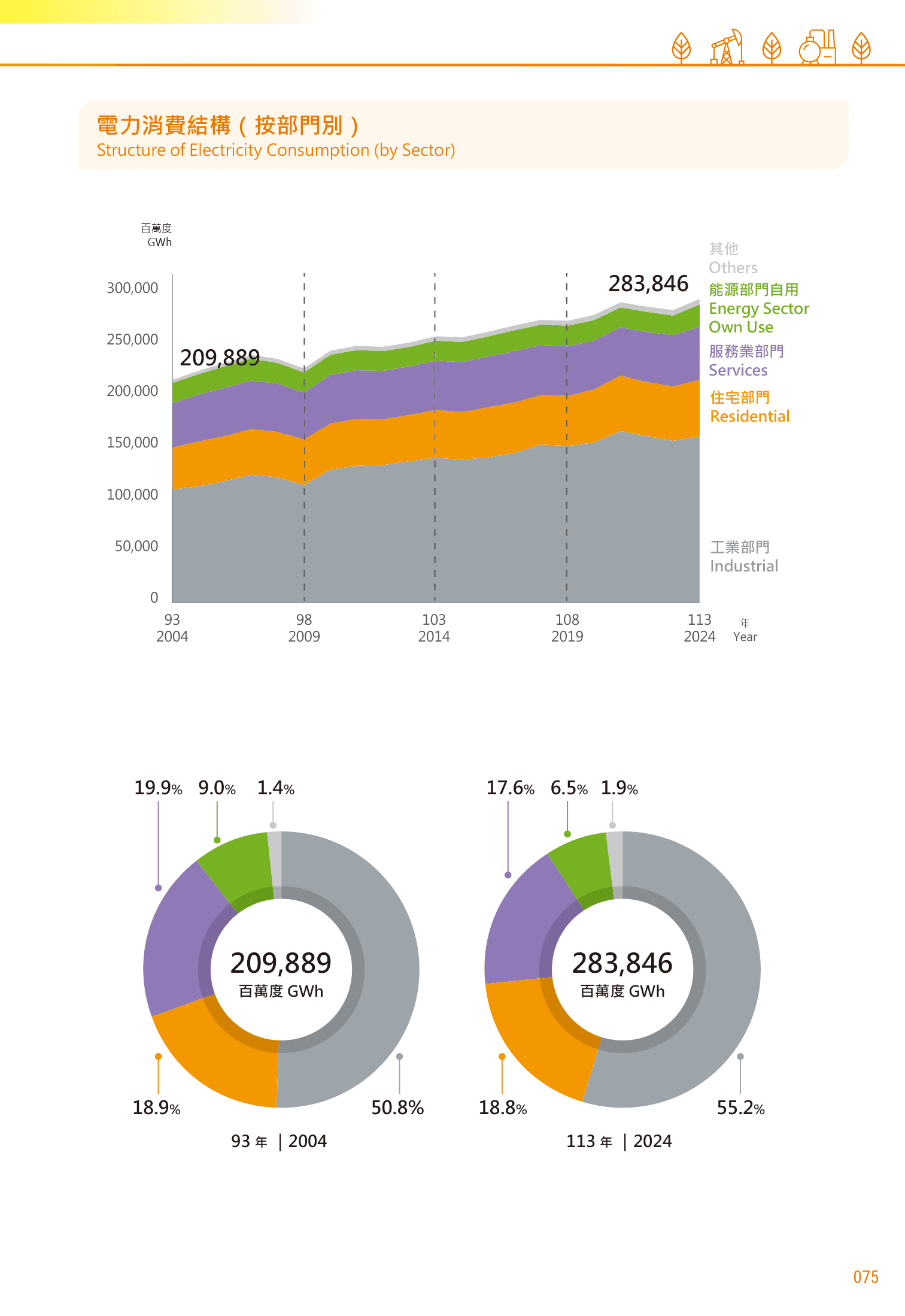 電力消費結構  (按部門別)